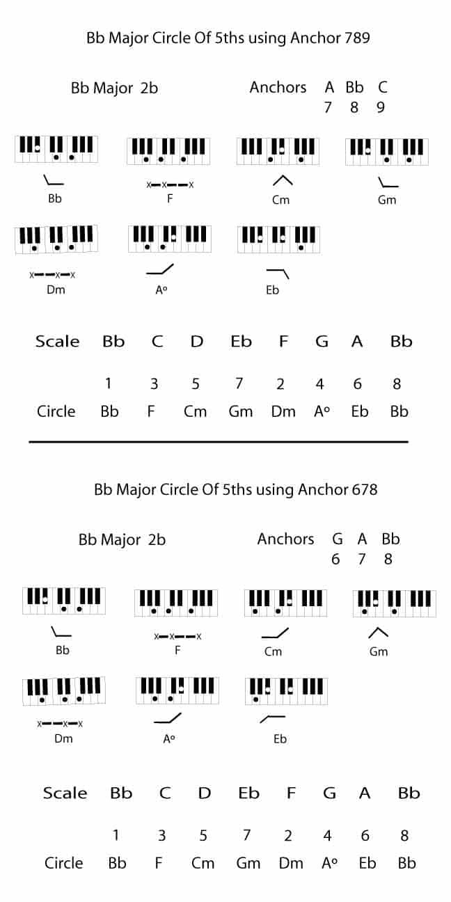 Circle Of Fifths Using Anchors – The Rockmaster System