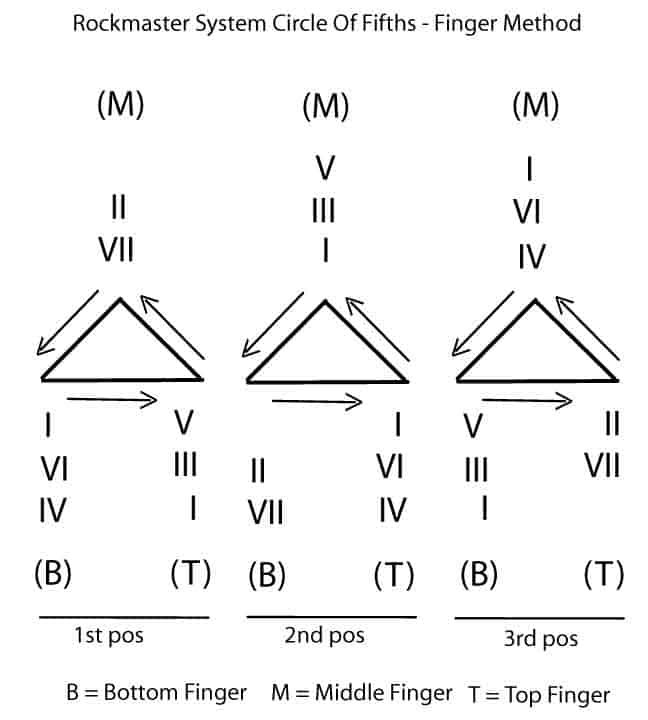 Circle Of Fifths Finger Method for Right Hand – The Rockmaster System