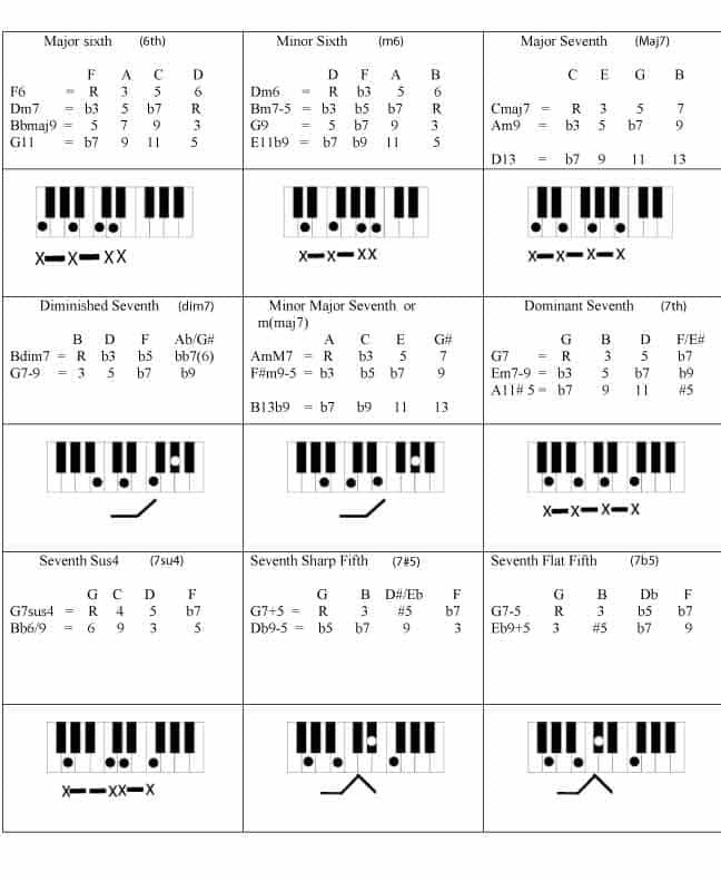 What Chord Types do You Need to Know - The Rockmaster System