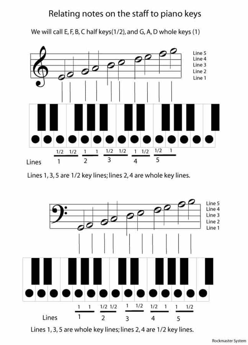 Aids to Sight Reading - The Rockmaster System